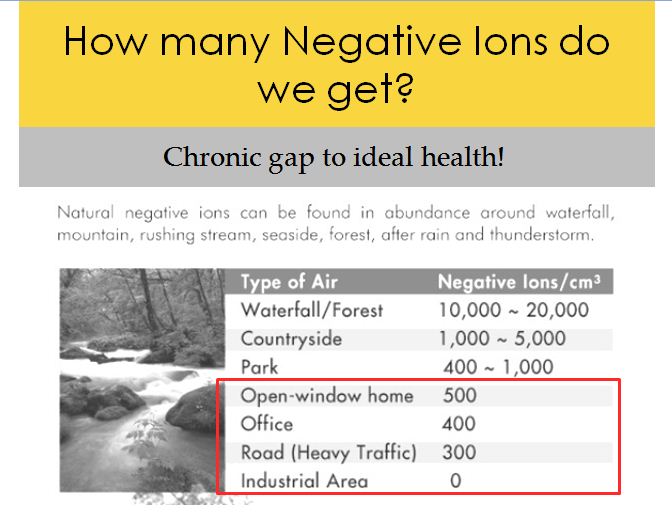 We are getting 500 negative ions per cc on average in an open window home