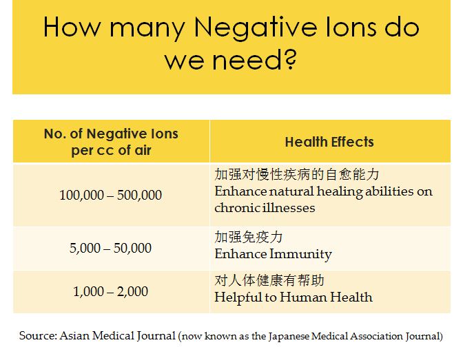 We need 100,000-500,000 negative ions per cc for optimal health