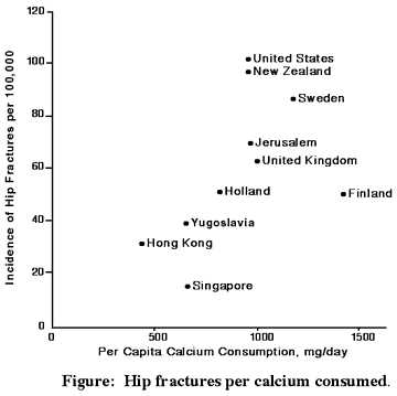 High Hip fractures (proxy for Osteoperosis) in high milk drinking countries http://babyreference.com/milking-your-bones/