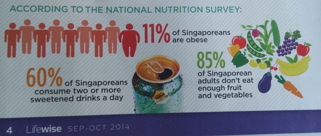 Singaporeans, Lacking Fruits and Vegetables